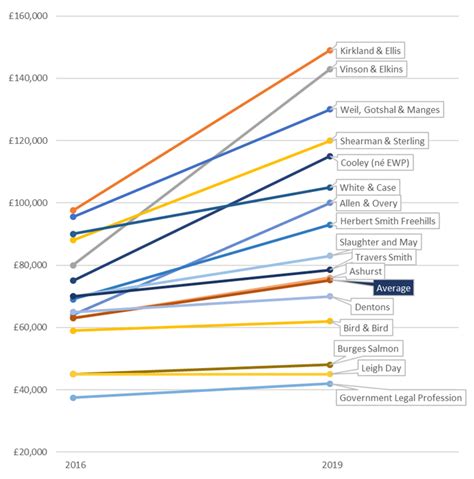 In the united states, lawyers win an annual salary of $81,818 per year. Law firm salary hikes 2019 - Chambers Student Guide