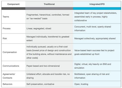 Integrated Project Delivery Ipd Apppm