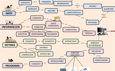 Mydiary Mapa Conceptual De Informatica Educativa Otosection