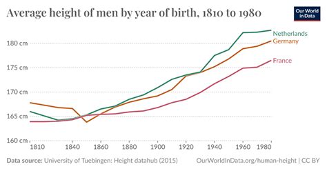 Average Height Of Men By Year Of Birth Our World In Data