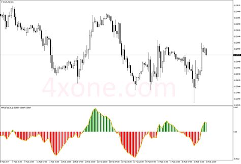 Macd Colored Indicator 4xone