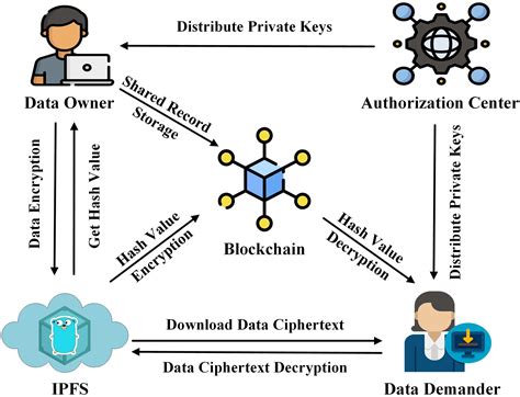 a blockchain based traceable and secure data sharing scheme [peerj]