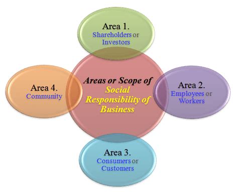 Corporate social responsibility (csr) is a company's commitment to manage the social, environmental and economic effects of its operations responsibly and in line with public expectations. Discuss the Scope of Social Responsibility of Business