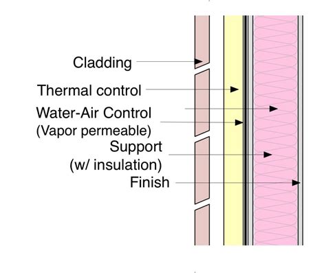 Water Resistive Barriers And Why Vapor Permeance Matters