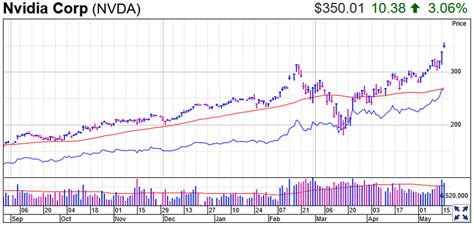 Nvidia stock quote and nvda charts. Nvidia Stock Price Forecast - Invest2Success