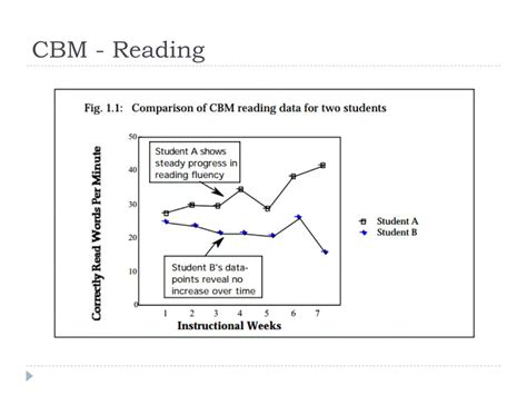 Ppt Curriculum Based Measurement Cbm Powerpoint Presentation Free