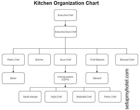Restaurant Walk In Cooler Organization Chart
