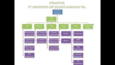 Struktur Organisasi Pt Indofood Beserta Tugasnya Berbagai Struktur