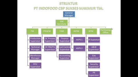 Kontrak Kerja Pt Indofood Budaya Kerja Perusahaan Pt Indofood Sukses