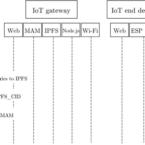 Diagram For New Firmware Update Deploy By Iot Vendor Download