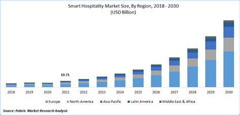 Global Smart Hospitality Market Size Report 2022 2030