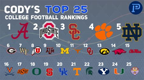 College Football Rankings Pre Season Top 25