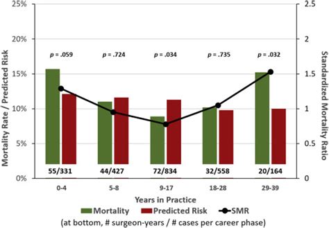 Impact Of Surgical Experience On Operative Mortality After Reoperative