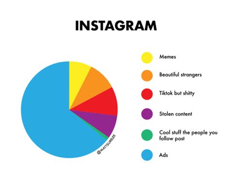 Instagram Pie Chart Meme Guy