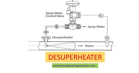 Desuperheater The Engineering Concepts