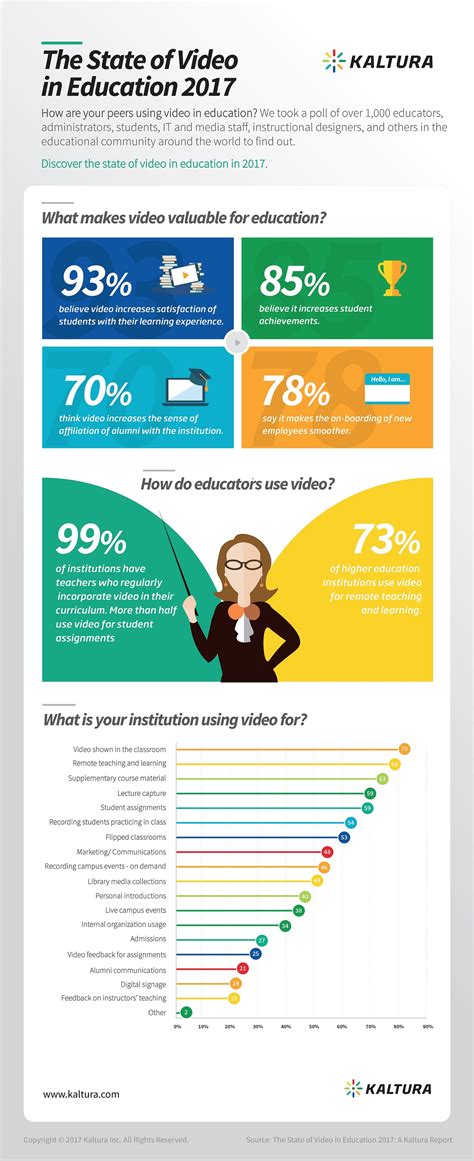 The State of Video in Education 2017 Infographic - e-Learning Infographics
