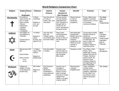 World Religions Chart Worksheet