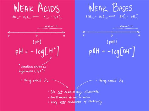 The Ph Of Weak Acid And Base Solutions Examples Expii