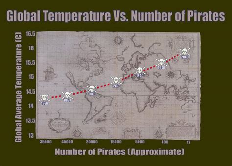 True Fact The Lack Of Pirates Is Causing Global Warming