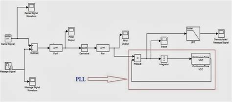Pulse Code Modulation Pcm And Demodulation ~ Creative