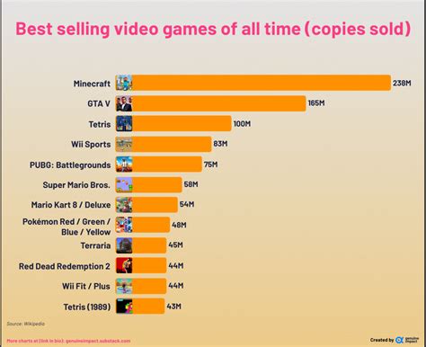 Oc Best Selling Video Games Of All Time Copies Sold Rdataisbeautiful