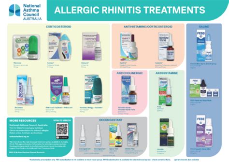 Allergic Rhinitis Treatments Chart National Asthma Council Australia