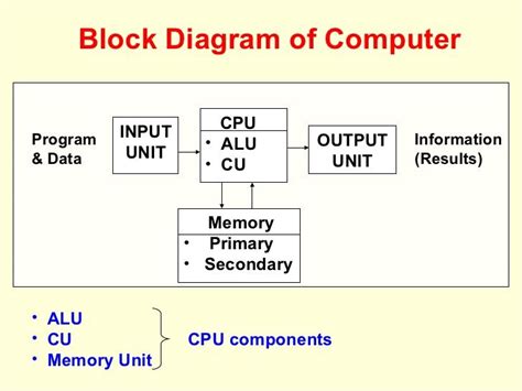 Block Diagram Of Computer System Architecture Diagram