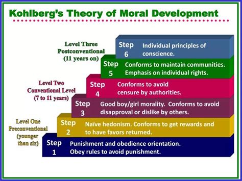 Ppt Kohlbergs Theory Of Moral Development Powerpoint Presentation