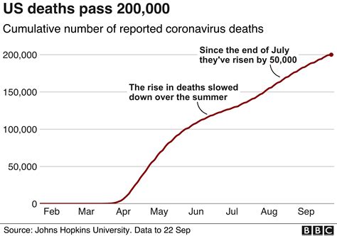 Covid Us Death Toll Passes 200000 Bbc News