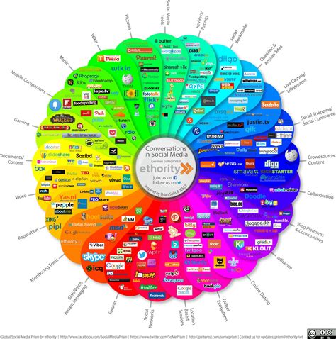 Social Media & die Social Sentiment Analyse
