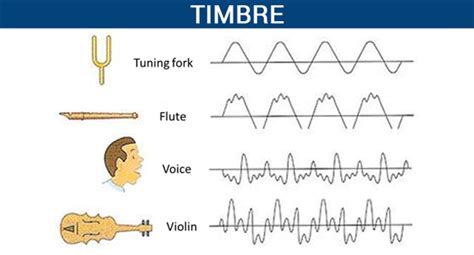 Timbre Quality Of Timbre With Explanation And Uses Physics
