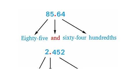 How To Read Decimals - rounding.to