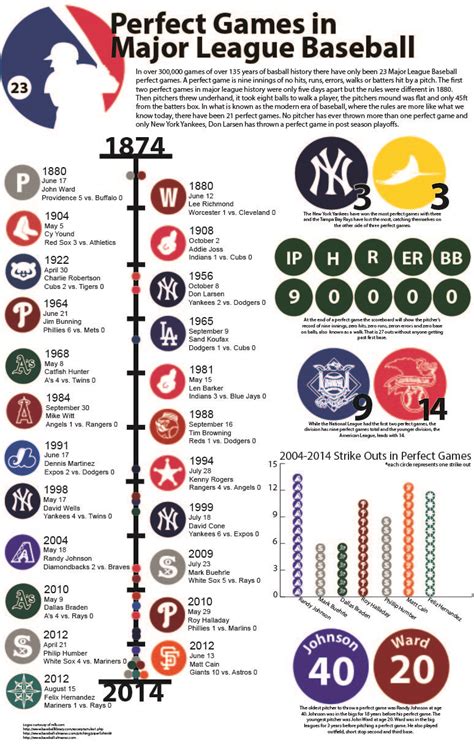Infographic Of Every Perfect Game In The History Of Major League