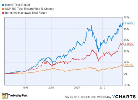 Excellent balance sheet with questionable track record. This Renowned Value Investor Knows Markel Stock Is Cheap ...