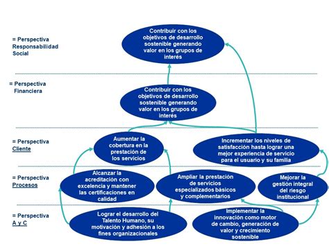 ¿qué Es El Balanced Scorecard O Cuadro De Mando Integral 2023