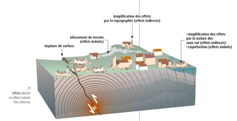 Minformer Sur Les Séismes Géorisques Ministère De La Transition
