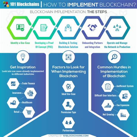 how to implement blockchain to empower your business