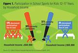 Low Income Families Sports Participation