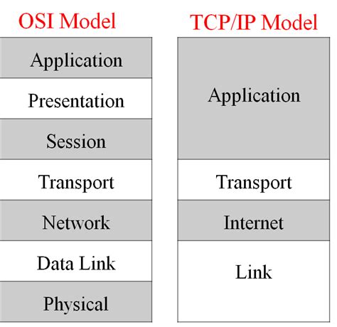 Osi Vs Tcpip Model In Computer Networking Explained In Details