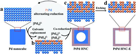 Ptpd Hollow Nanocubes With Enhanced Alloy Effect And Active Facets For