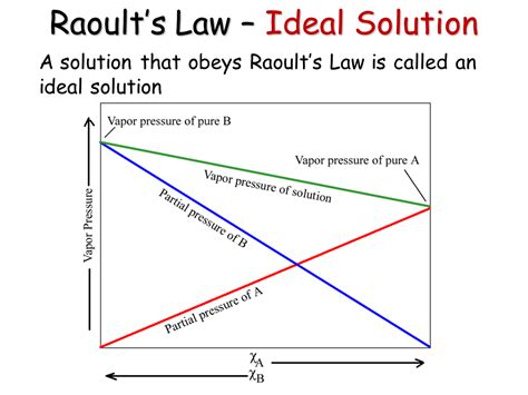This temperature is the lowest possible temperature which would have been achieved if the. View Raoult's Law Ideal Solution Graph Images - Expectare Info