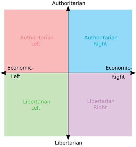 What Is The Difference Between The Political Compass And A Political
