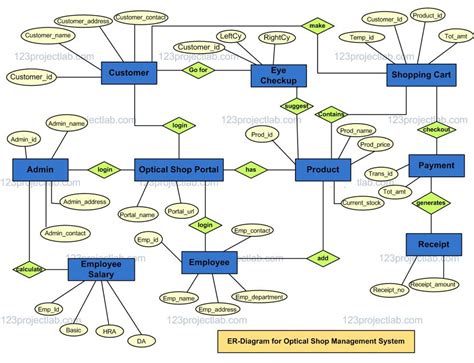 Design Entity Relationship Diagram Erd Or Mer As Database Ph