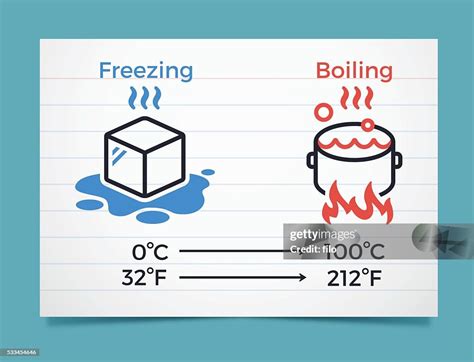 Freezing And Boiling Points In Celsius And Fahrenheit High Res Vector