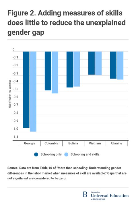 Charts Of The Week The Gender Wage Gap Brookings