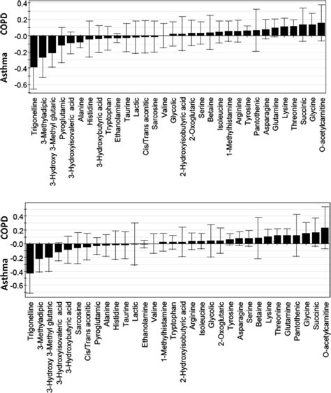 Coefficient Of Variation Plots For Metabolite Differences Between