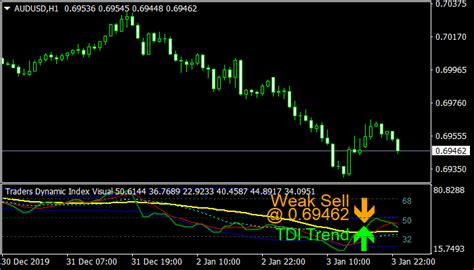 Tdi Indicator For Mt4 Mt5 And Tradingview Coste Portal