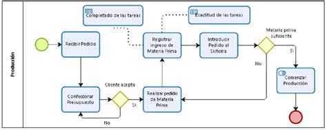 Ejemplos De Modelado De Procesos Con Bpmn Opciones De Ejemplo