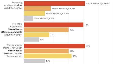 Poll Discrimination Against Women Is Common Across Races Ethnicities