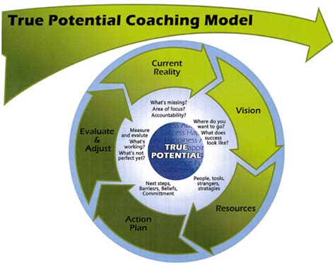 Coaching Model The True Potential A Coaching Model Created By Josh